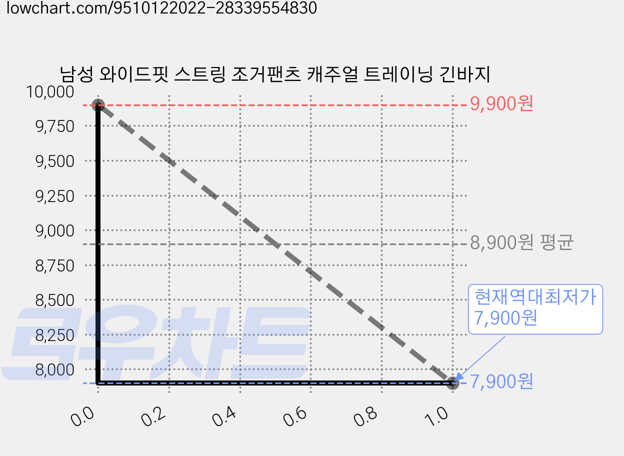남성 와이드핏 스트링 조거팬츠 캐주얼 트레이닝 긴바지 가격 변동 차트, 현재가 7,900원, 역대최저가