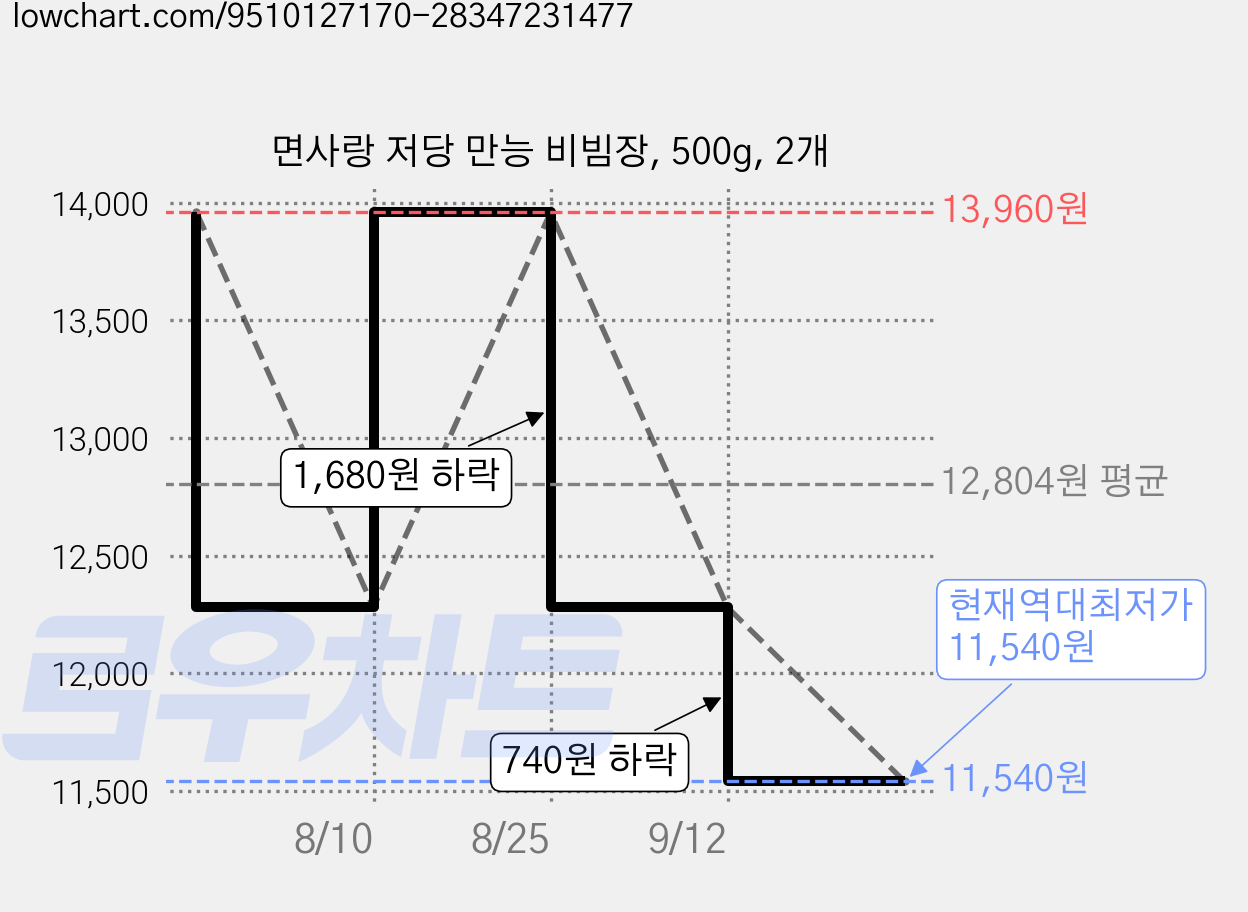 면사랑 저당 만능 비빔장, 500g, 2개 가격 변동 차트, 현재가 11,540원, 역대최저가