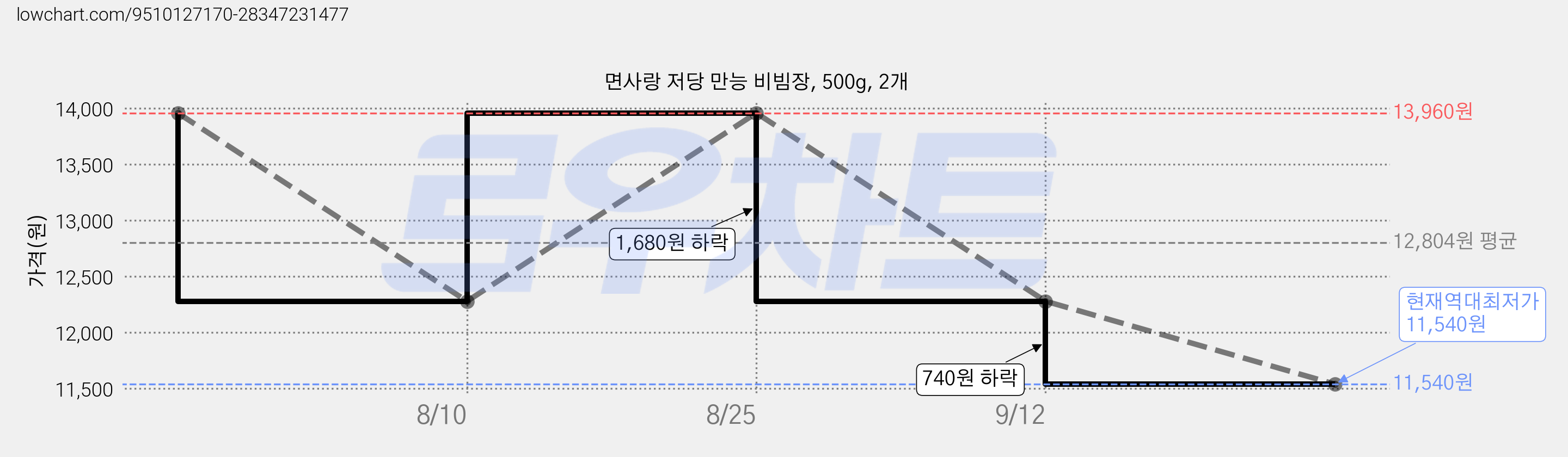 면사랑 저당 만능 비빔장, 500g, 2개 가격 변동 차트, 현재가 11,540원, 역대최저가