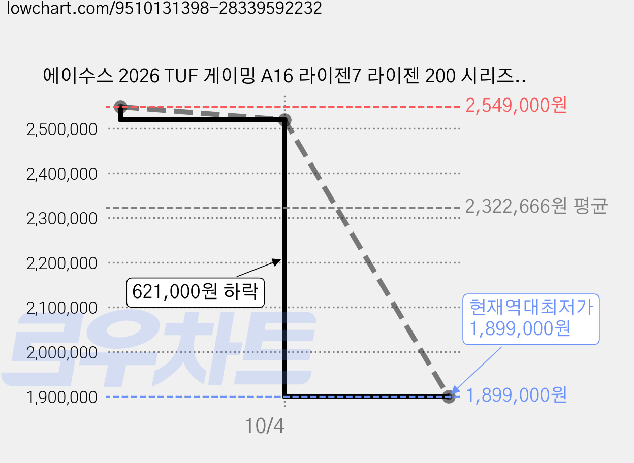 에이수스 2026 TUF 게이밍 A16 라이젠7 라이젠 200 시리즈 지포스 RTX 5060, 예거 그레이, FA608UMI-TU196, 512GB, 16GB, Free DOS 가격 변동 차트, 현재가 1,899,000원, 역대최저가