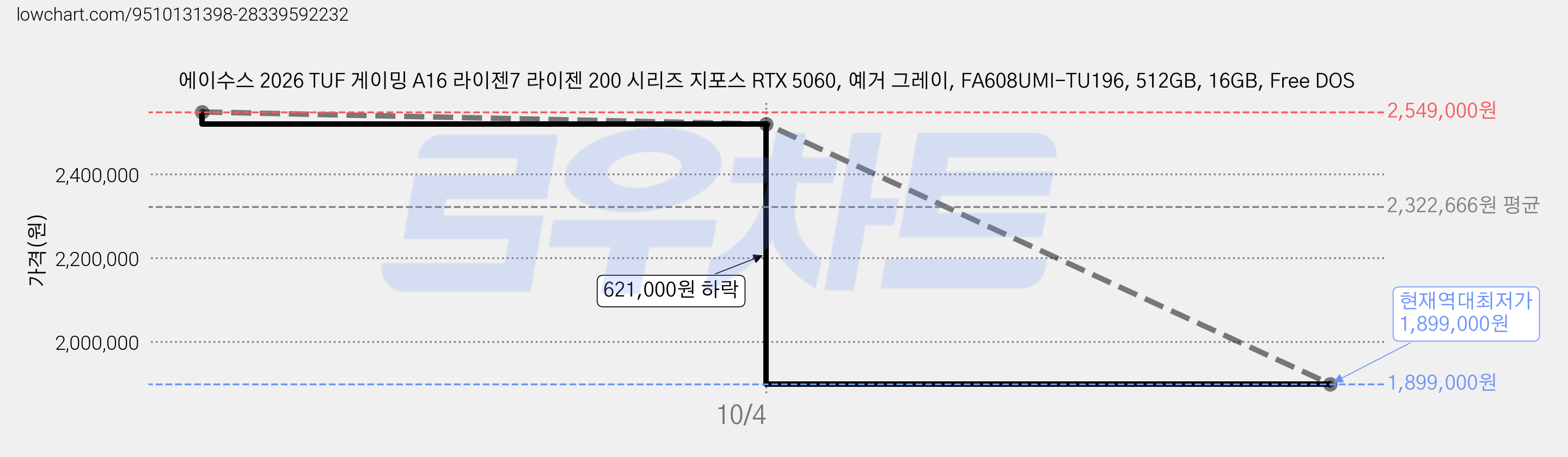 에이수스 2026 TUF 게이밍 A16 라이젠7 라이젠 200 시리즈 지포스 RTX 5060, 예거 그레이, FA608UMI-TU196, 512GB, 16GB, Free DOS 가격 변동 차트, 현재가 1,899,000원, 역대최저가