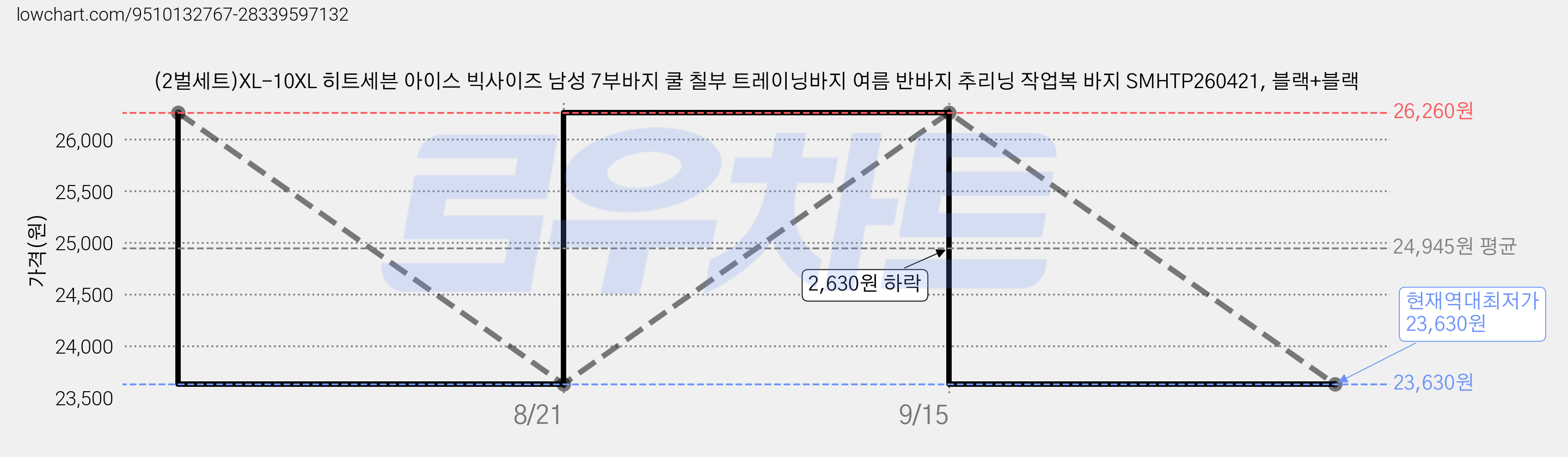 (2벌세트)XL-10XL 히트세븐 아이스 빅사이즈 남성 7부바지 쿨 칠부 트레이닝바지 여름 반바지 추리닝 작업복 바지 SMHTP260421, 블랙+블랙 가격 변동 차트, 현재가 23,630원, 역대최저가