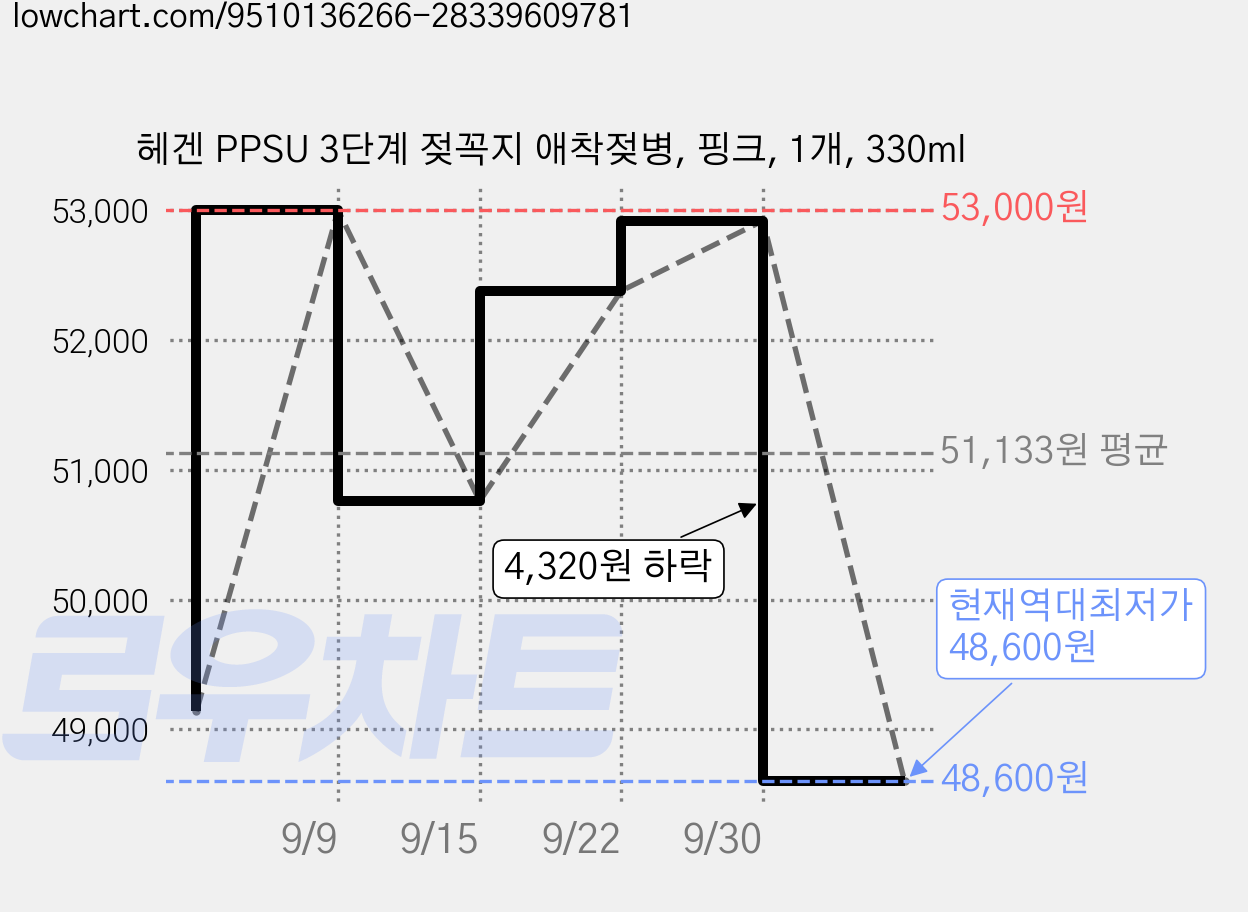 헤겐 PPSU 3단계 젖꼭지 애착젖병, 핑크, 1개, 330ml 가격 변동 차트, 현재가 48,600원, 역대최저가