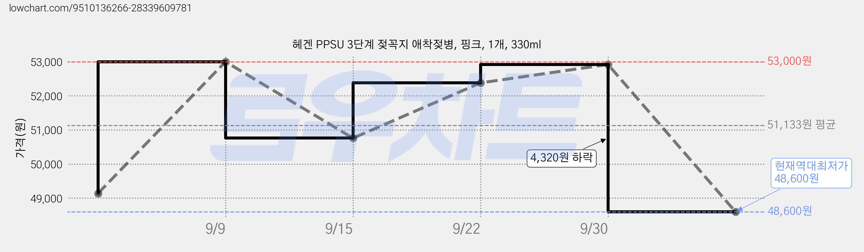 헤겐 PPSU 3단계 젖꼭지 애착젖병, 핑크, 1개, 330ml 가격 변동 차트, 현재가 48,600원, 역대최저가