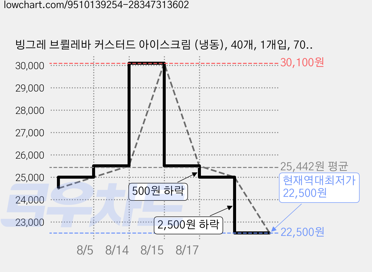 빙그레 브륄레바 커스터드 아이스크림 (냉동), 40개, 1개입, 70ml 가격 변동 차트, 현재가 22,500원, 역대최저가