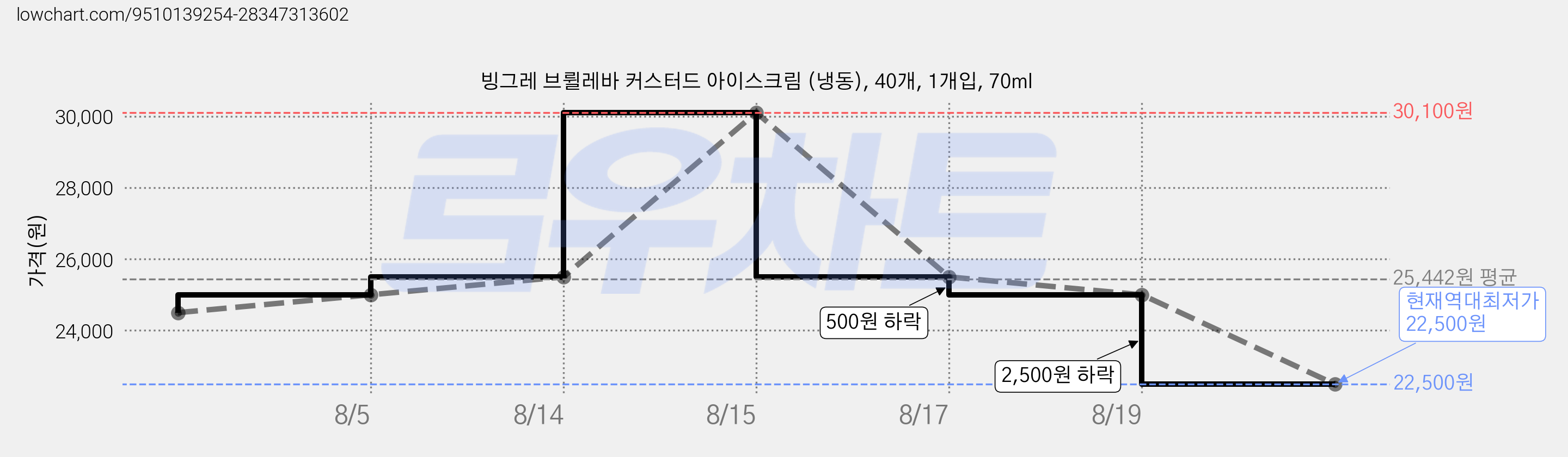 빙그레 브륄레바 커스터드 아이스크림 (냉동), 40개, 1개입, 70ml 가격 변동 차트, 현재가 22,500원, 역대최저가
