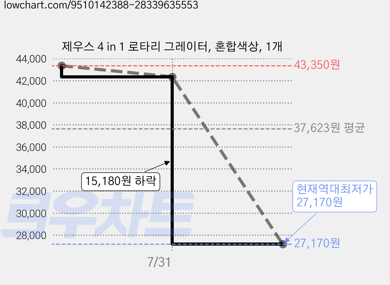 제우스 4 in 1 로타리 그레이터, 혼합색상, 1개 가격 변동 차트, 현재가 27,170원, 역대최저가