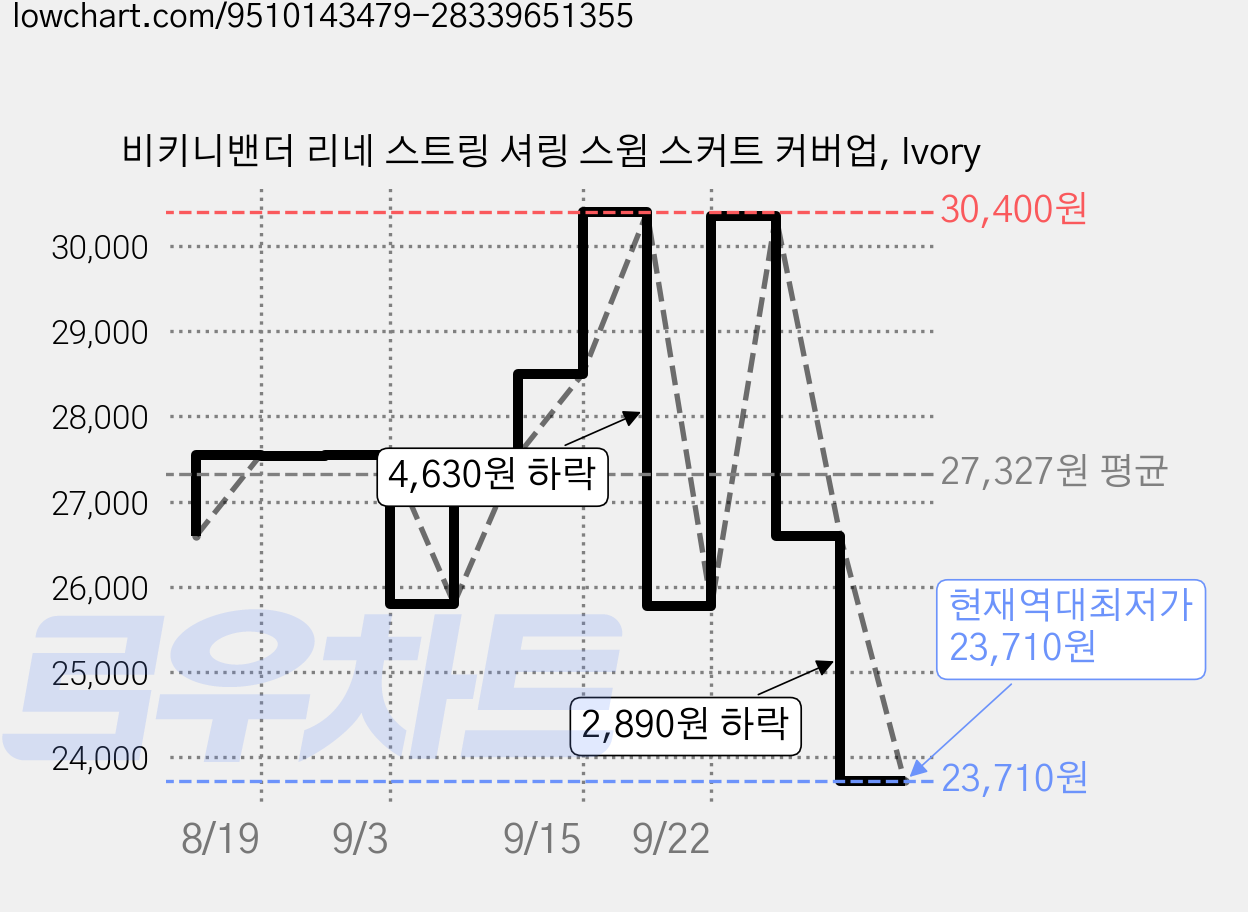 비키니밴더 리네 스트링 셔링 스윔 스커트 커버업, Ivory 가격 변동 차트, 현재가 23,710원, 역대최저가