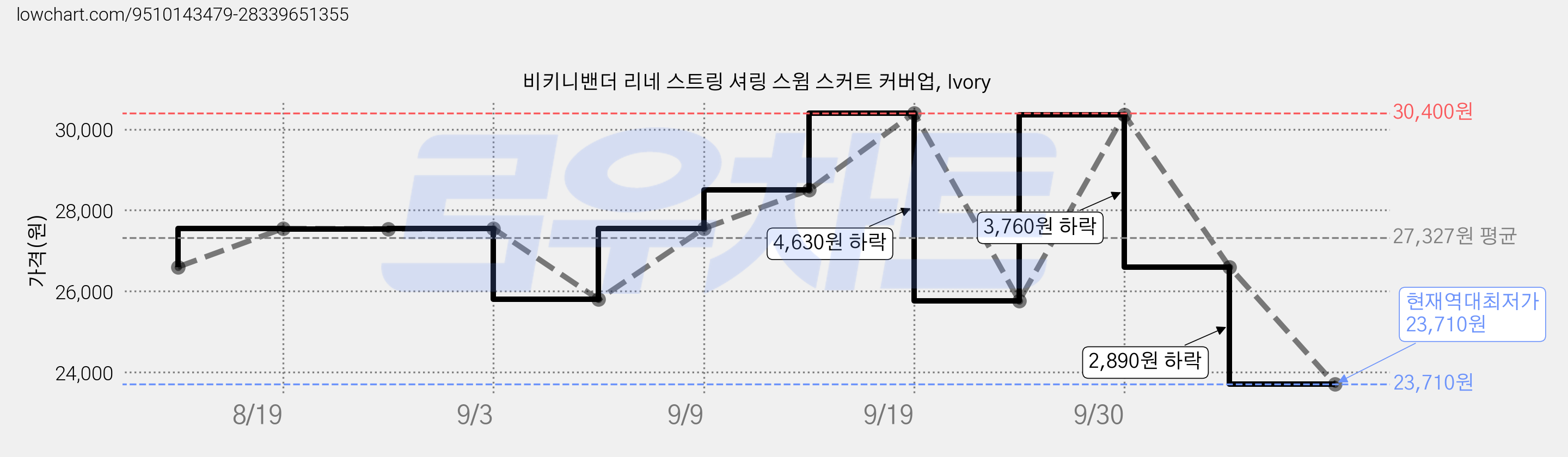 비키니밴더 리네 스트링 셔링 스윔 스커트 커버업, Ivory 가격 변동 차트, 현재가 23,710원, 역대최저가