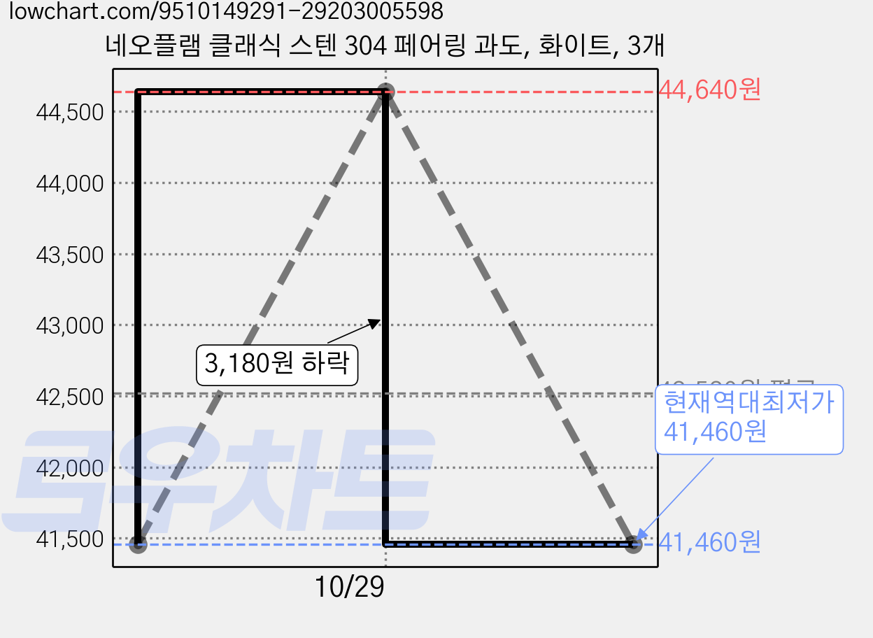 네오플램 클래식 스텐 304 페어링 과도, 화이트, 3개 가격 변동 차트, 현재가 41,460원, 역대최저가