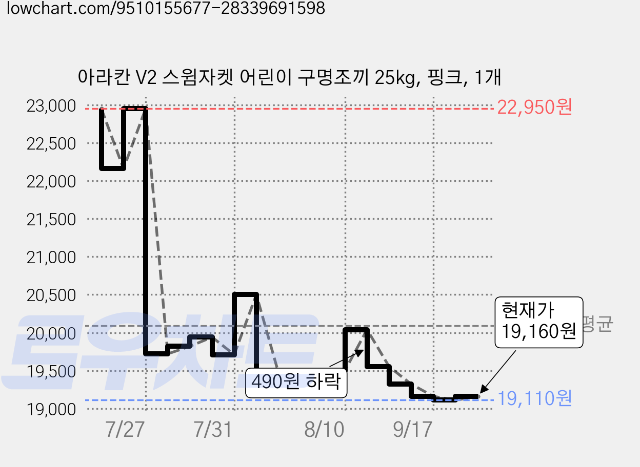 아라칸 V2 스윔자켓 어린이 구명조끼 25kg, 핑크, 1개 가격 변동 차트, 현재가 19,160원, 관측 최저가 19,110원