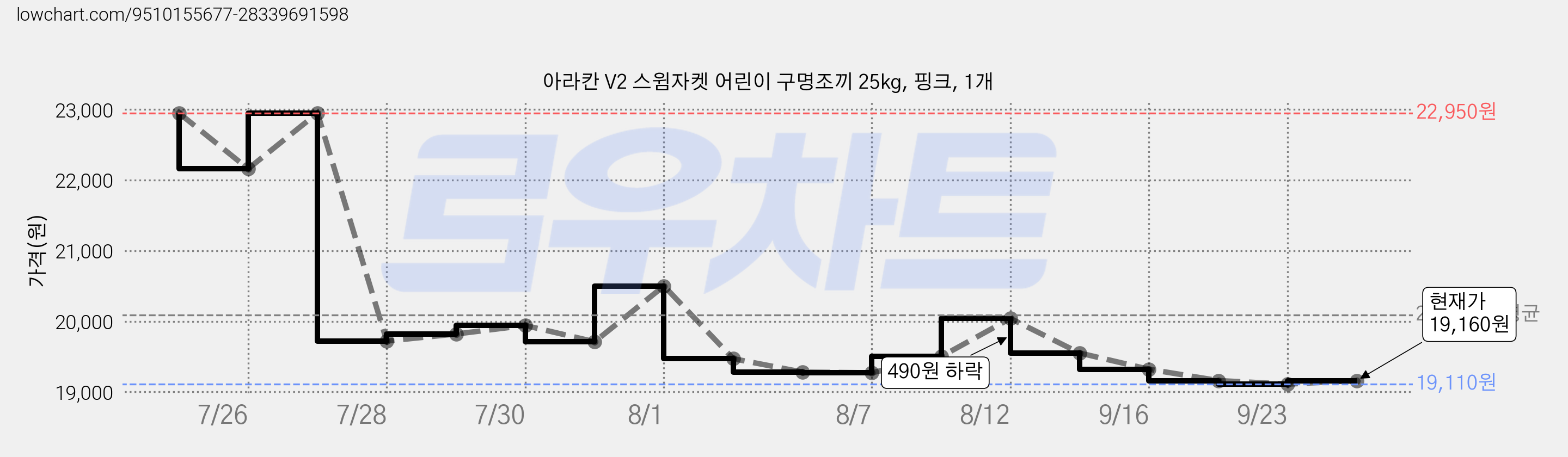 아라칸 V2 스윔자켓 어린이 구명조끼 25kg, 핑크, 1개 가격 변동 차트, 현재가 19,160원, 관측 최저가 19,110원