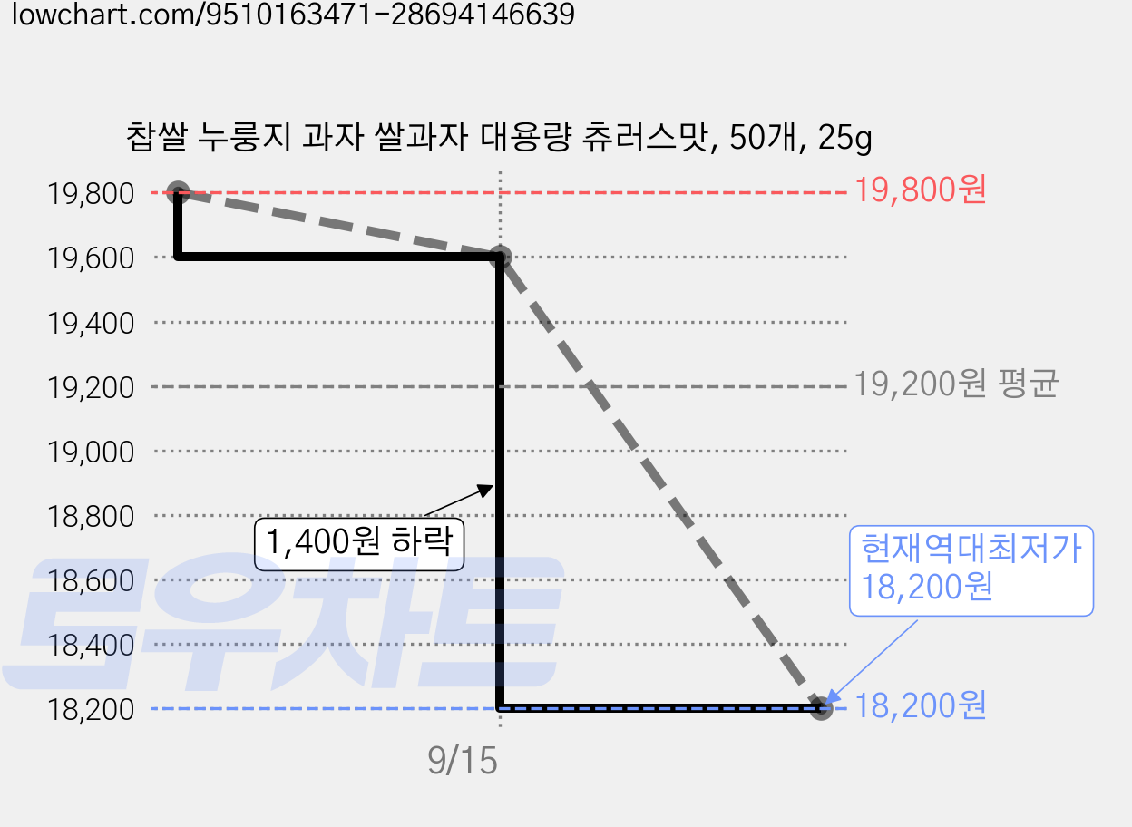 찹쌀 누룽지 과자 쌀과자 대용량 츄러스맛, 50개, 25g 가격 변동 차트, 현재가 18,200원, 역대최저가