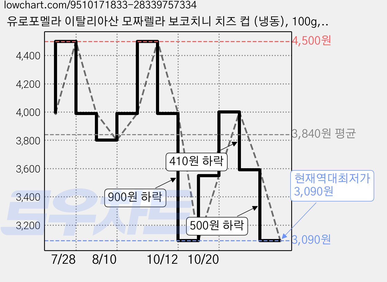 유로포멜라 이탈리아산 모짜렐라 보코치니 치즈 컵 (냉동), 100g, 1개 가격 변동 차트, 현재가 3,090원, 역대최저가