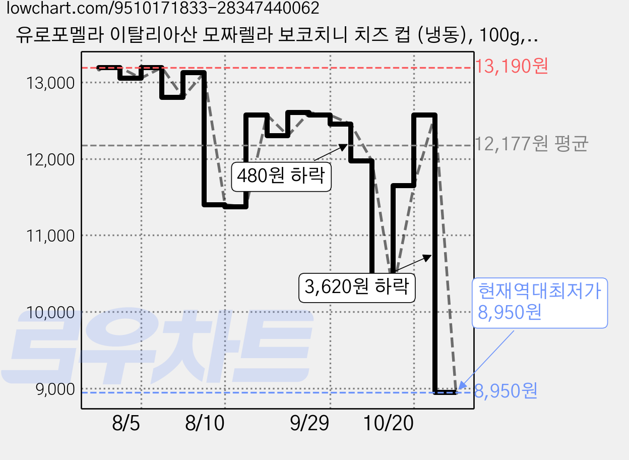 유로포멜라 이탈리아산 모짜렐라 보코치니 치즈 컵 (냉동), 100g, 3개 가격 변동 차트, 현재가 8,950원, 역대최저가