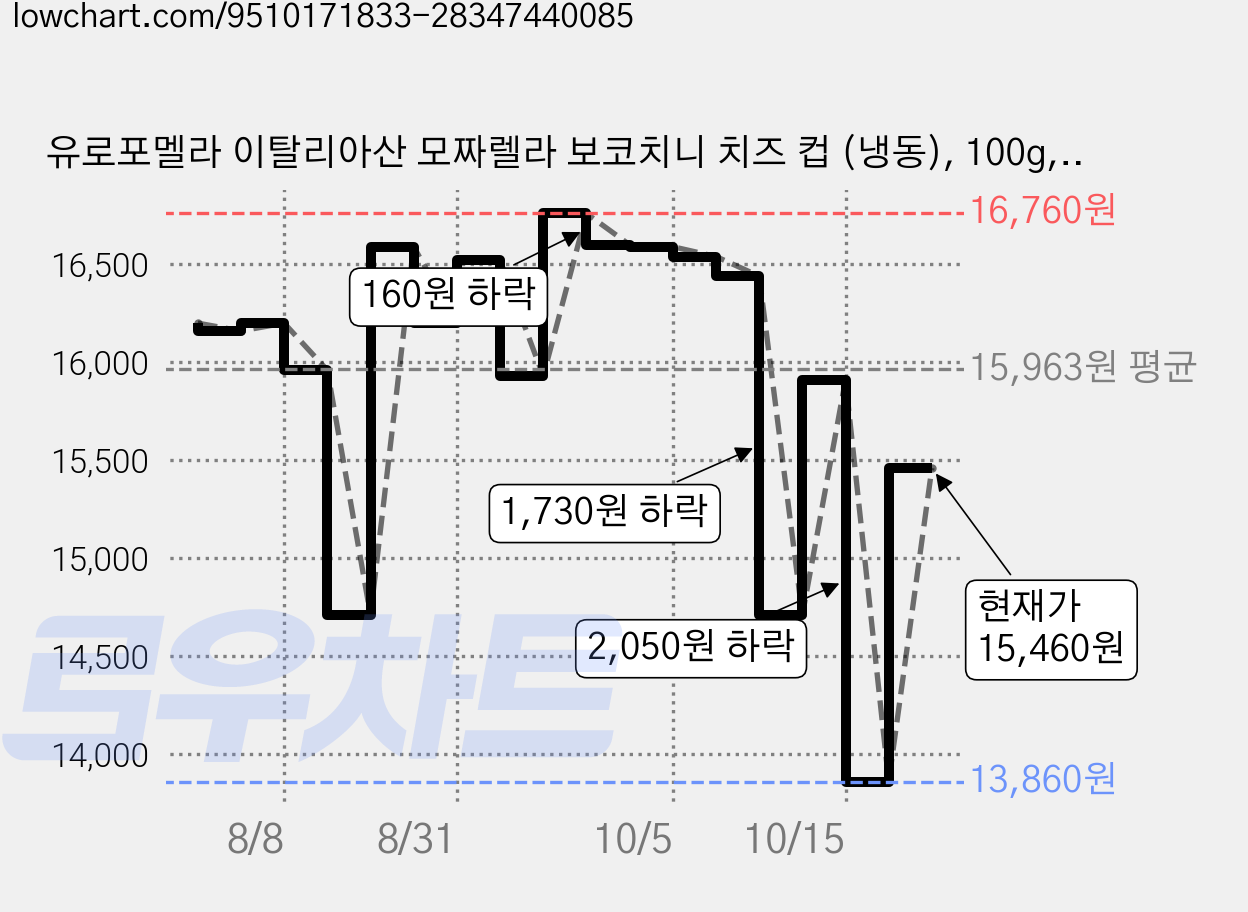 유로포멜라 이탈리아산 모짜렐라 보코치니 치즈 컵 (냉동), 100g, 4개 가격 변동 차트, 현재가 15,460원, 관측 최저가 13,860원