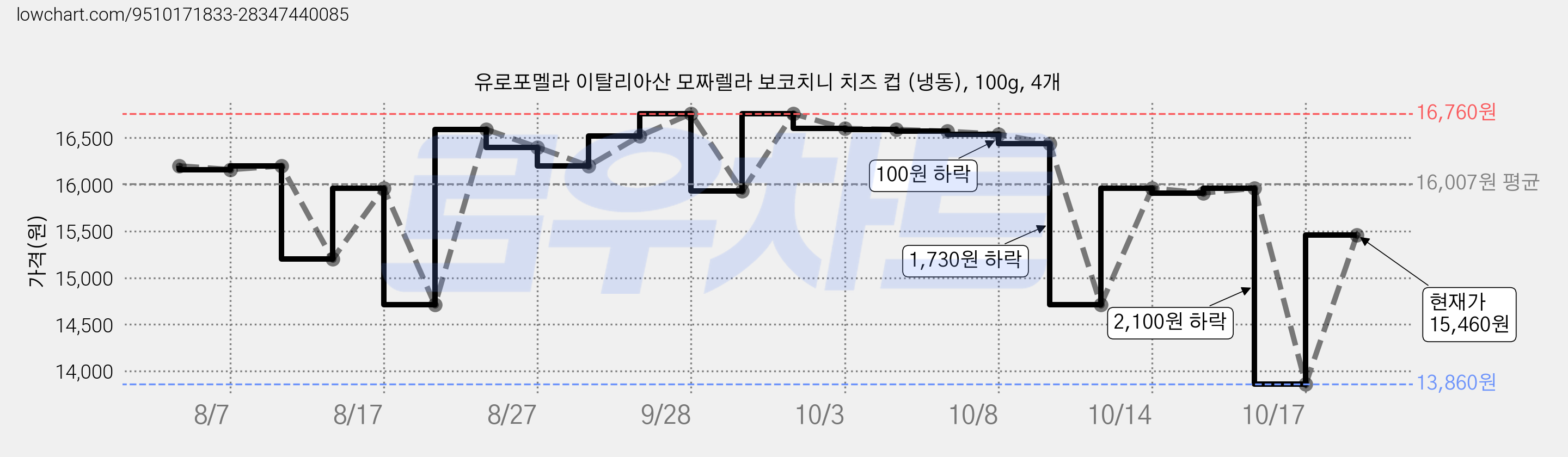 유로포멜라 이탈리아산 모짜렐라 보코치니 치즈 컵 (냉동), 100g, 4개 가격 변동 차트, 현재가 15,460원, 관측 최저가 13,860원