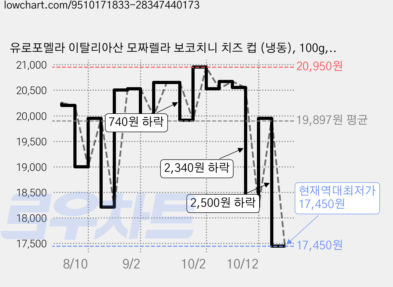 유로포멜라 이탈리아산 모짜렐라 보코치니 치즈 컵 (냉동), 100g, 5개 가격 변동 차트, 현재가 17,450원, 역대최저가