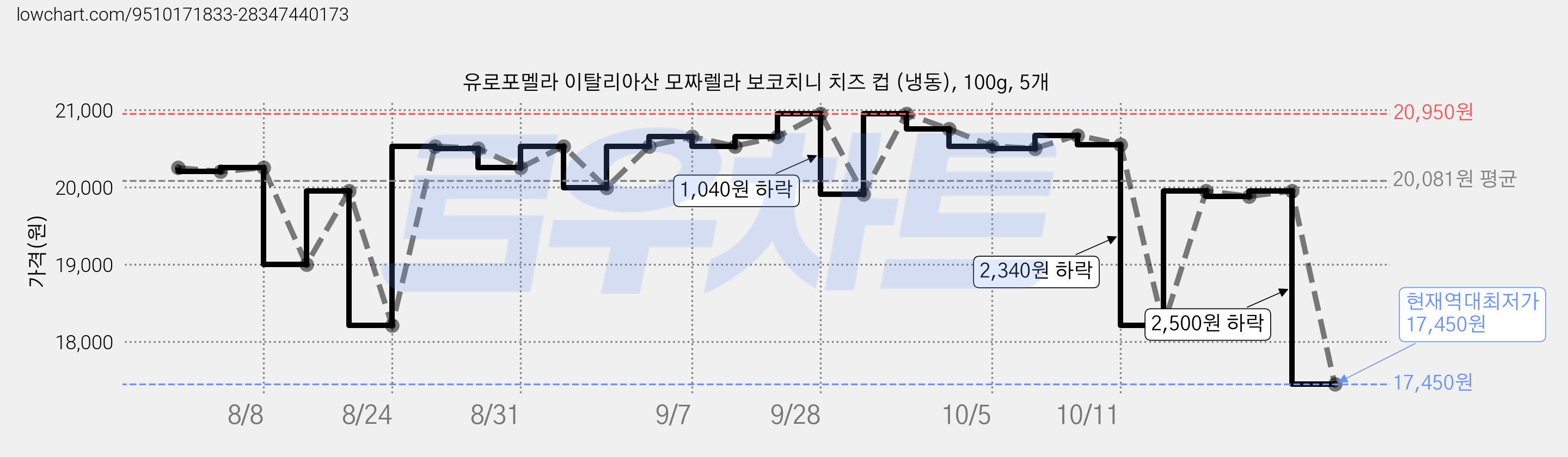 유로포멜라 이탈리아산 모짜렐라 보코치니 치즈 컵 (냉동), 100g, 5개 가격 변동 차트, 현재가 17,450원, 역대최저가