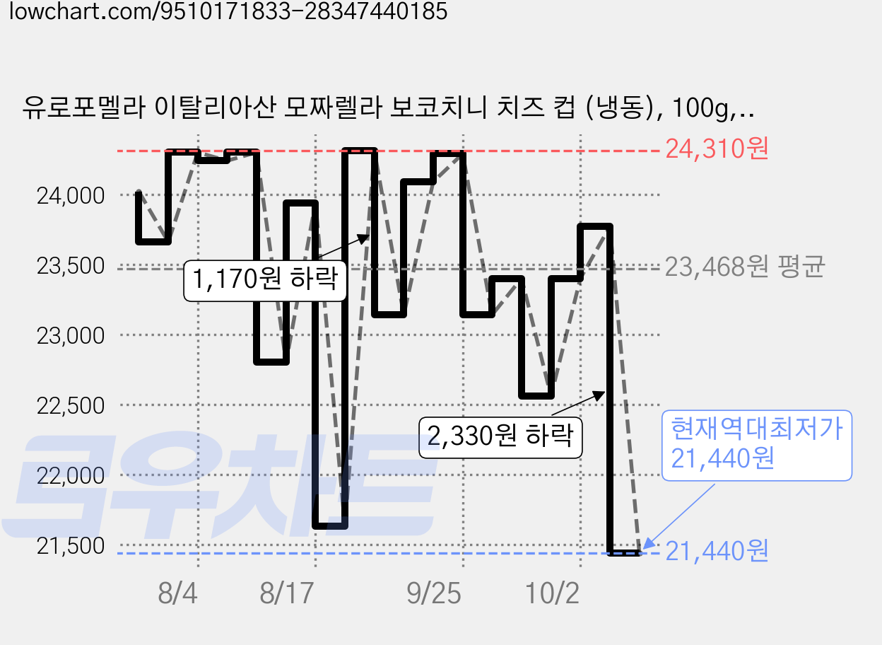 유로포멜라 이탈리아산 모짜렐라 보코치니 치즈 컵 (냉동), 100g, 6개 가격 변동 차트, 현재가 21,440원, 역대최저가