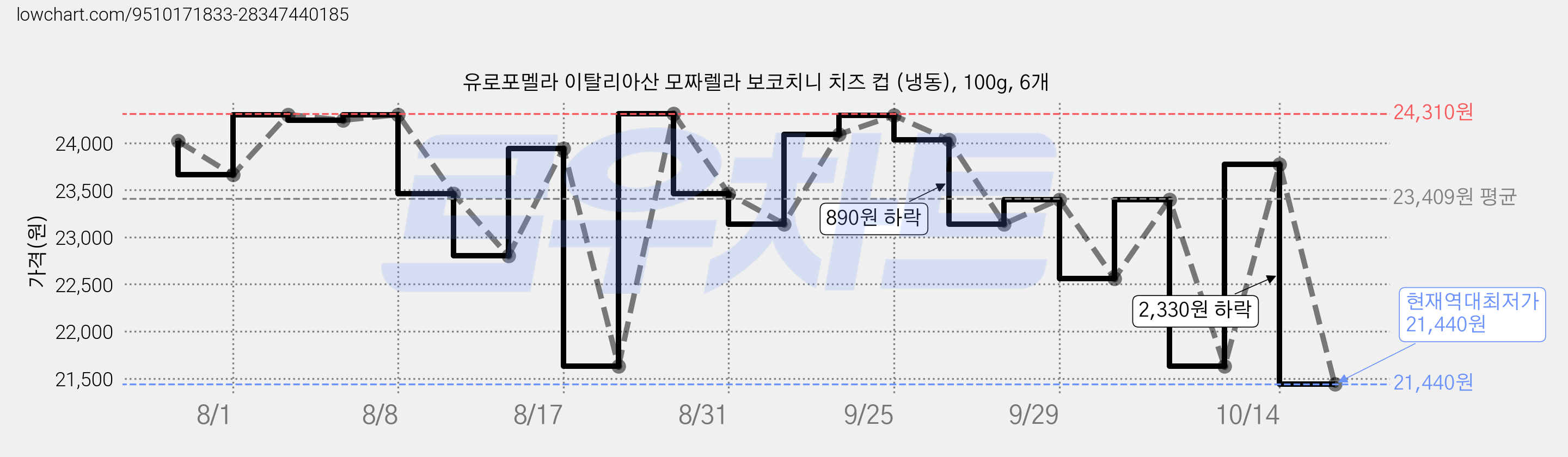 유로포멜라 이탈리아산 모짜렐라 보코치니 치즈 컵 (냉동), 100g, 6개 가격 변동 차트, 현재가 21,440원, 역대최저가