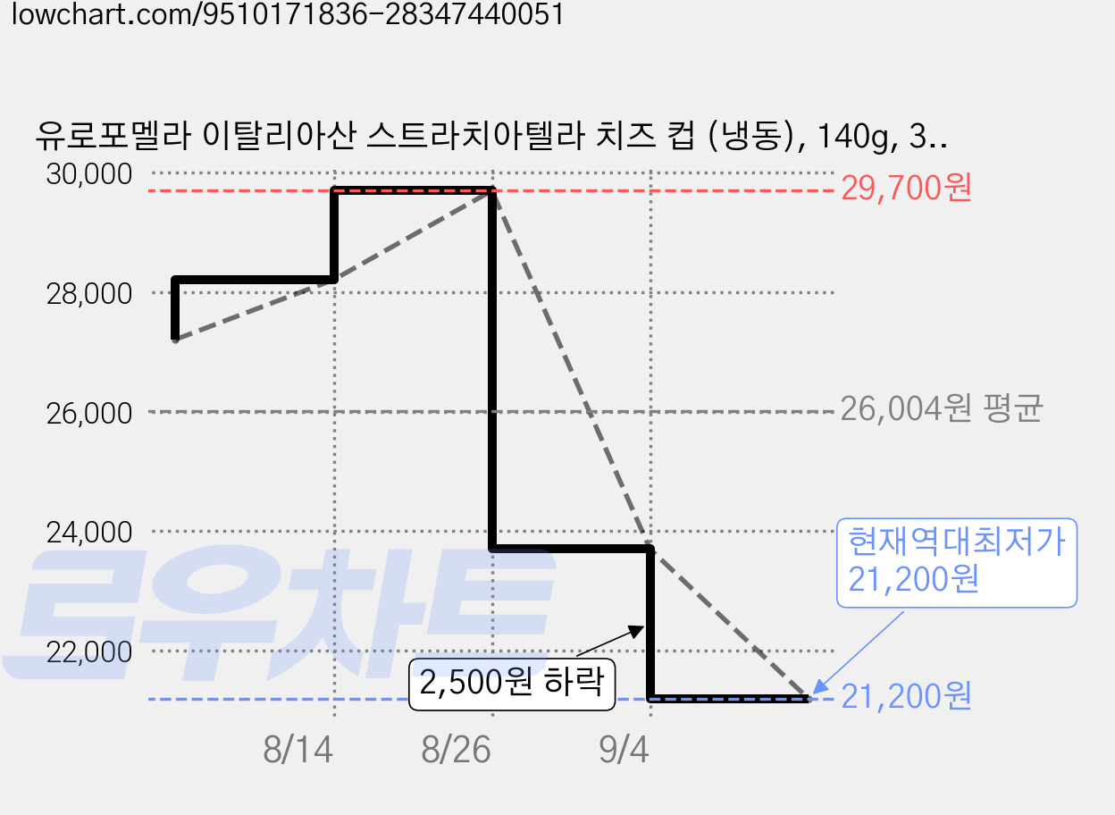 유로포멜라 이탈리아산 스트라치아텔라 치즈 컵 (냉동), 140g, 3개 가격 변동 차트, 현재가 21,200원, 역대최저가