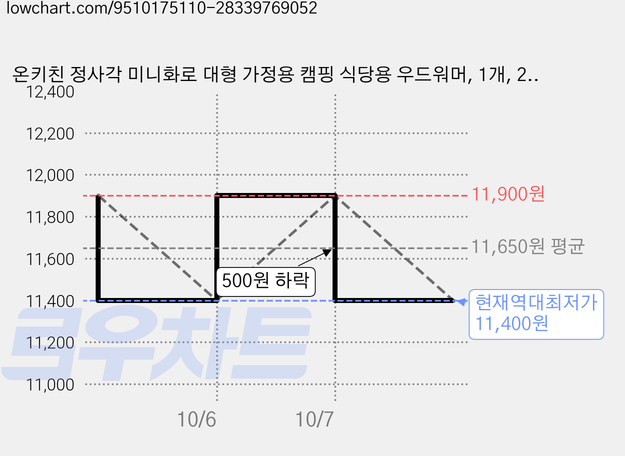 온키친 정사각 미니화로 대형 가정용 캠핑 식당용 우드워머, 1개, 20x20x6cm 가격 변동 차트, 현재가 11,400원, 역대최저가