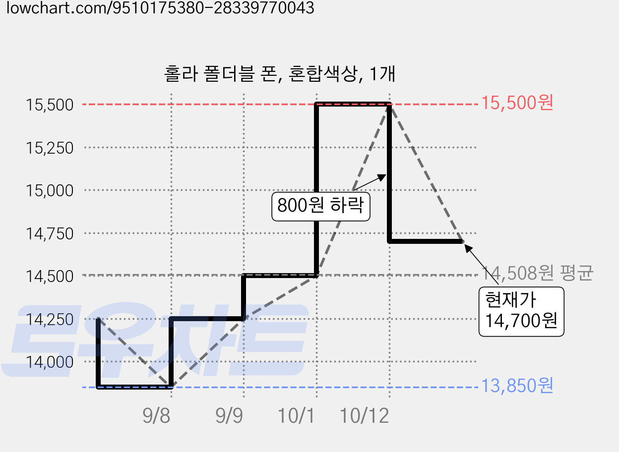홀라 폴더블 폰, 혼합색상, 1개 가격 변동 차트, 현재가 14,700원, 관측 최저가 13,850원