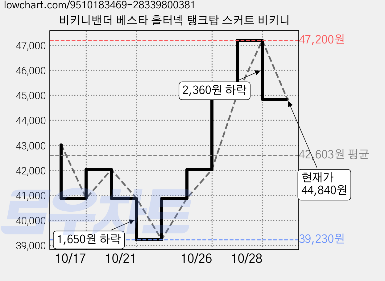비키니밴더 베스타 홀터넥 탱크탑 스커트 비키니 가격 변동 차트, 현재가 44,840원, 관측 최저가 39,230원