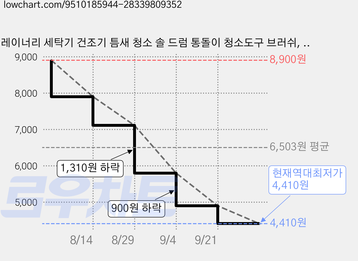 레이너리 세탁기 건조기 틈새 청소 솔 드럼 통돌이 청소도구 브러쉬, 1세트, 혼합색상 가격 변동 차트, 현재가 4,410원, 역대최저가