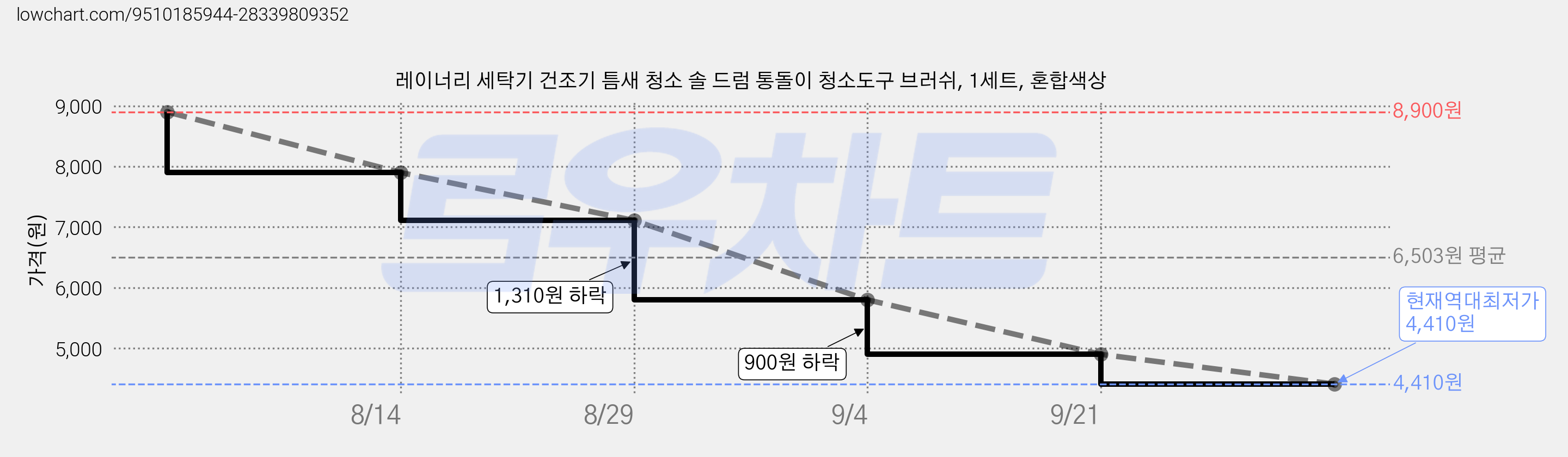 레이너리 세탁기 건조기 틈새 청소 솔 드럼 통돌이 청소도구 브러쉬, 1세트, 혼합색상 가격 변동 차트, 현재가 4,410원, 역대최저가