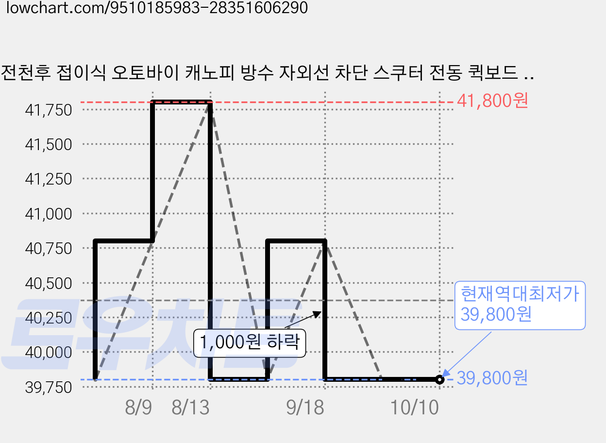 전천후 접이식 오토바이 캐노피 방수 자외선 차단 스쿠터 전동 퀵보드 그늘막 오토바이캐노피 우산, 블랙 가격 변동 차트, 현재가 39,800원, 역대최저가