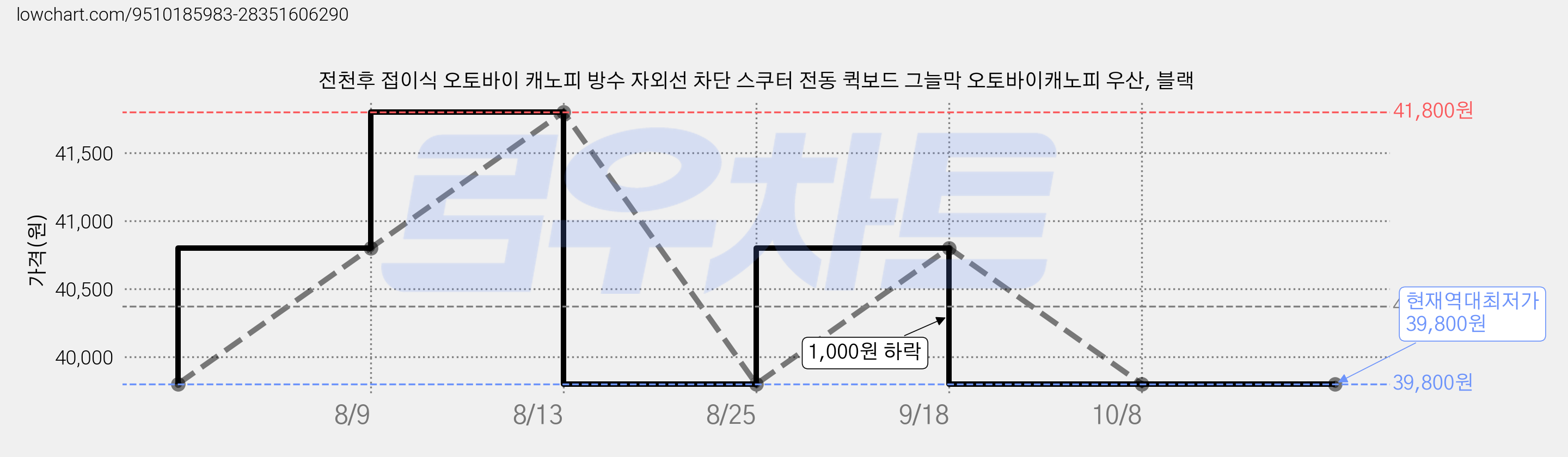 전천후 접이식 오토바이 캐노피 방수 자외선 차단 스쿠터 전동 퀵보드 그늘막 오토바이캐노피 우산, 블랙 가격 변동 차트, 현재가 39,800원, 역대최저가