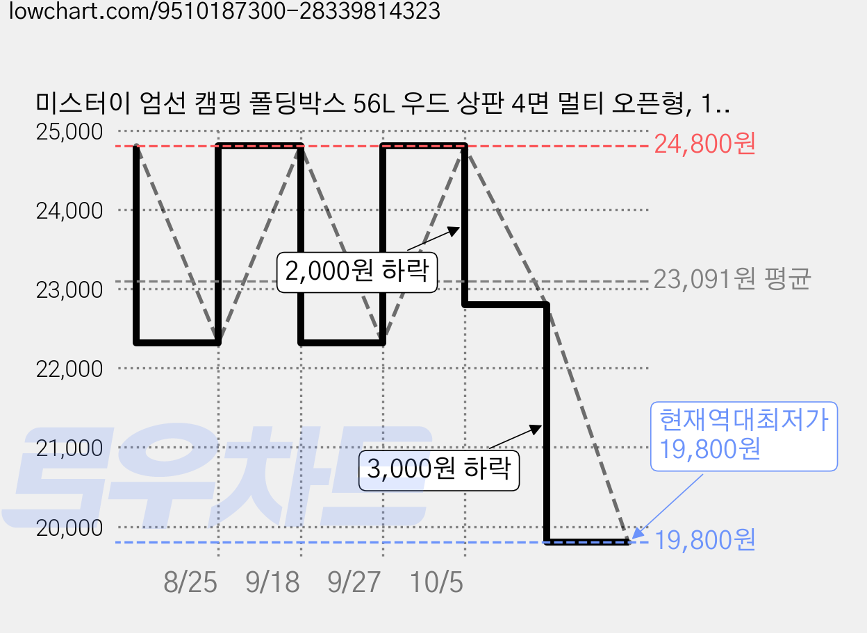 미스터이 엄선 캠핑 폴딩박스 56L 우드 상판 4면 멀티 오픈형, 1개, 1단, 화이트 56L 가격 변동 차트, 현재가 19,800원, 역대최저가