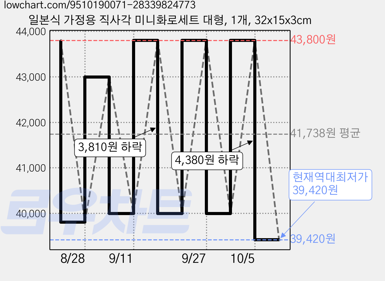일본식 가정용 직사각 미니화로세트 대형, 1개, 32x15x3cm 가격 변동 차트, 현재가 39,420원, 역대최저가