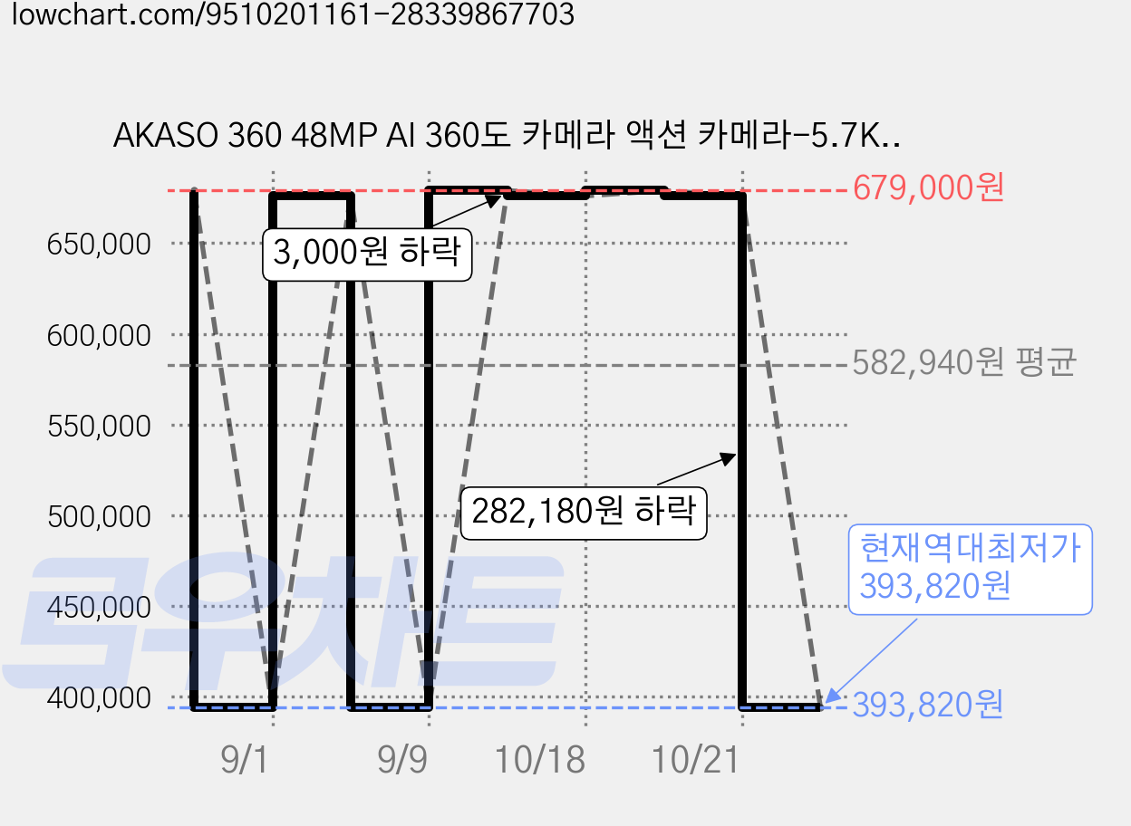 AKASO 360 48MP AI 360도 카메라 액션 카메라-5.7K360도 동영상, grey, AKASO 360 Standard Combo 가격 변동 차트, 현재가 393,820원, 역대최저가