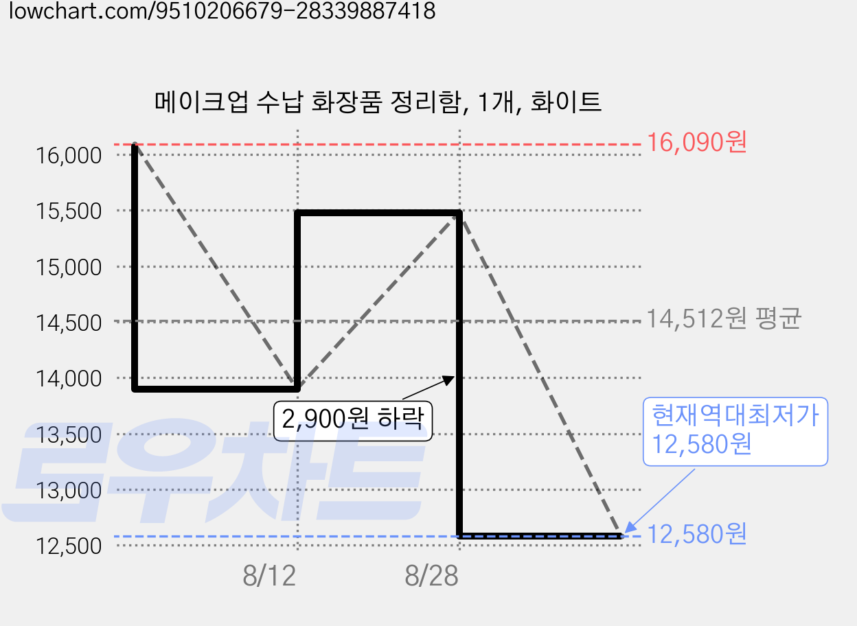 메이크업 수납 화장품 정리함, 1개, 화이트 가격 변동 차트, 현재가 12,580원, 역대최저가