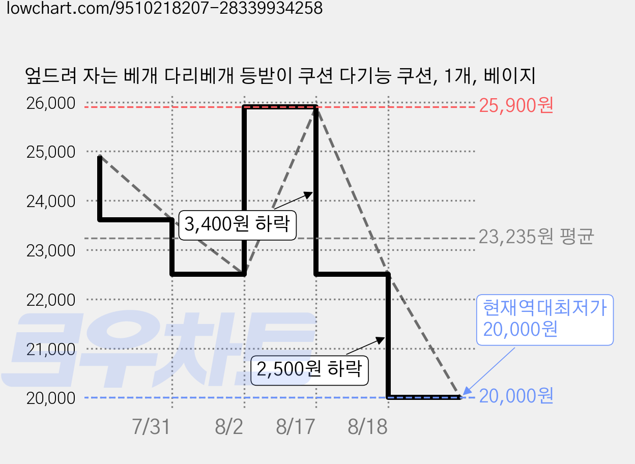 엎드려 자는 베개 다리베개 등받이 쿠션 다기능 쿠션, 1개, 베이지 가격 변동 차트, 현재가 20,000원, 역대최저가
