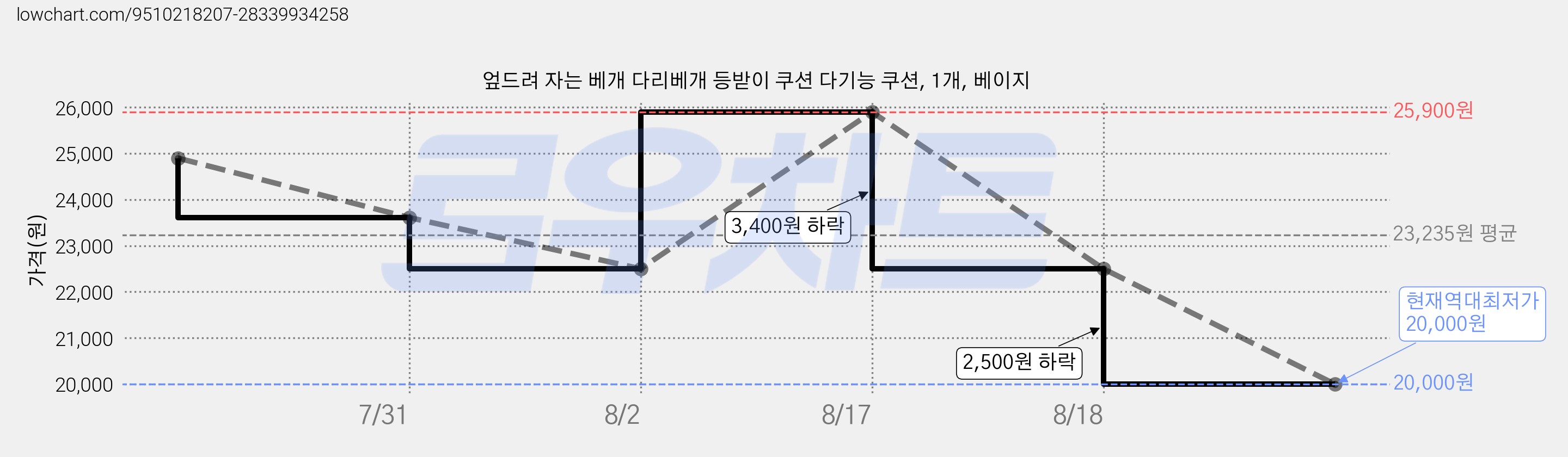 엎드려 자는 베개 다리베개 등받이 쿠션 다기능 쿠션, 1개, 베이지 가격 변동 차트, 현재가 20,000원, 역대최저가