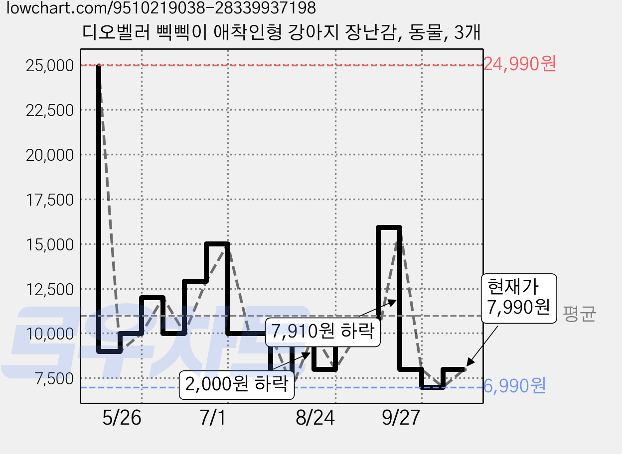 디오벨러 삑삑이 애착인형 강아지 장난감, 동물, 3개 가격 변동 차트, 현재가 7,990원, 관측 최저가 6,990원