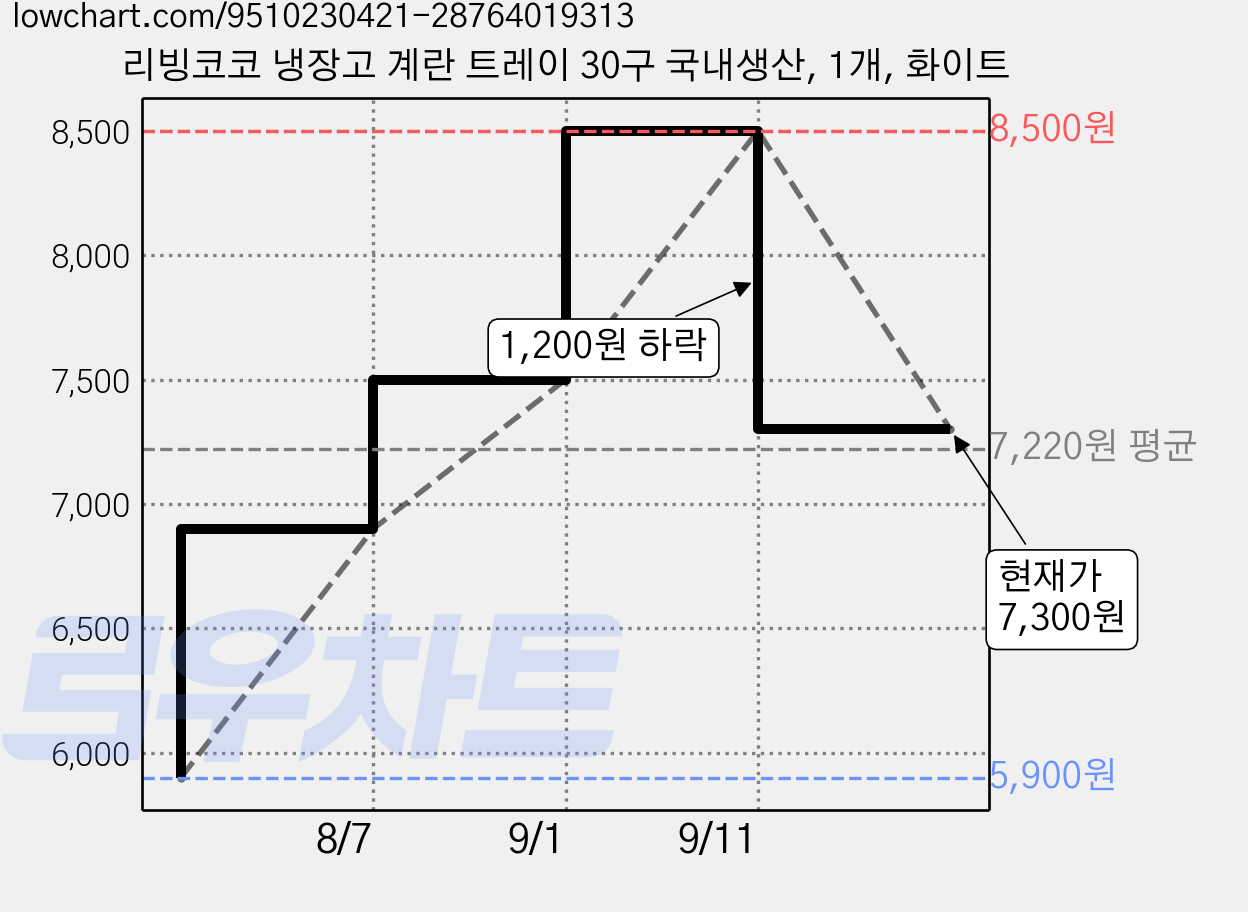 리빙코코 냉장고 계란 트레이 30구 국내생산, 1개, 화이트 가격 변동 차트, 현재가 7,300원, 관측 최저가 5,900원