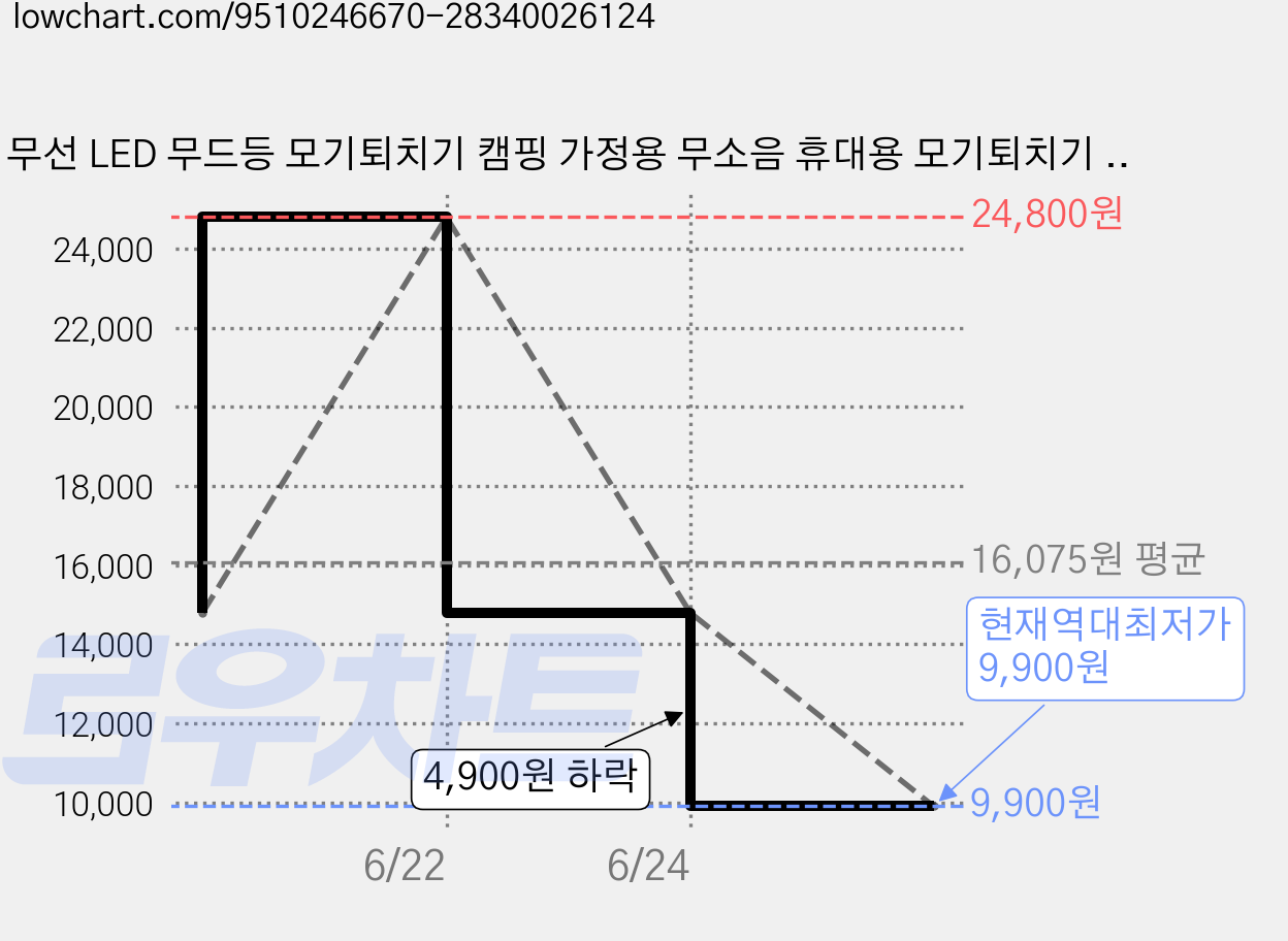 무선 LED 무드등 모기퇴치기 캠핑 가정용 무소음 휴대용 모기퇴치기 외용 모기퇴치기 가정용 모기퇴치기, S01(흰색) 가격 변동 차트, 현재가 9,900원, 역대최저가