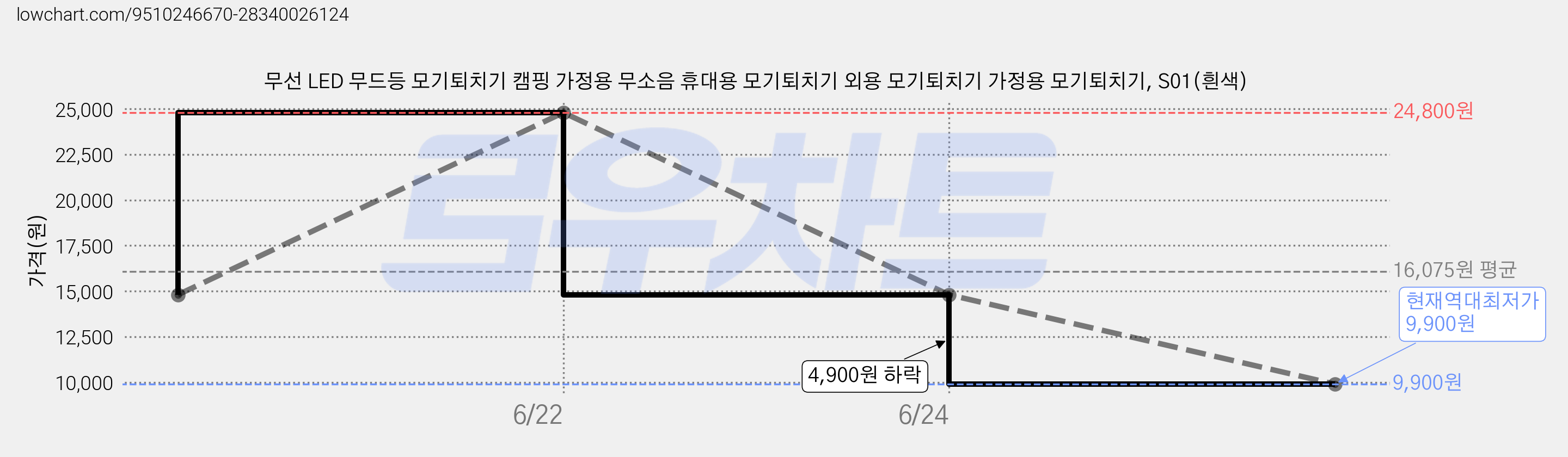 무선 LED 무드등 모기퇴치기 캠핑 가정용 무소음 휴대용 모기퇴치기 외용 모기퇴치기 가정용 모기퇴치기, S01(흰색) 가격 변동 차트, 현재가 9,900원, 역대최저가