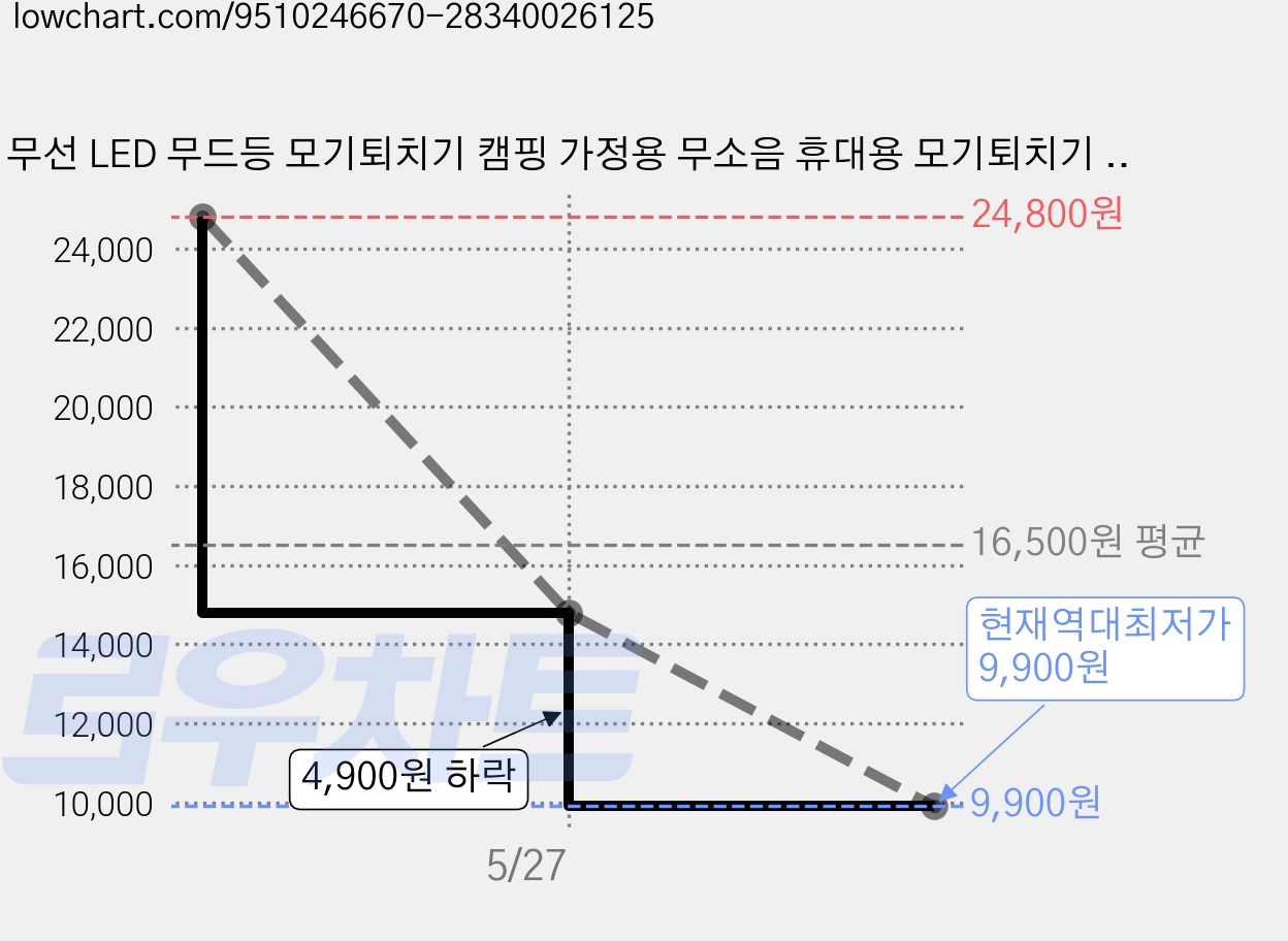 무선 LED 무드등 모기퇴치기 캠핑 가정용 무소음 휴대용 모기퇴치기 외용 모기퇴치기 가정용 모기퇴치기, S01(블랙) 가격 변동 차트, 현재가 9,900원, 역대최저가