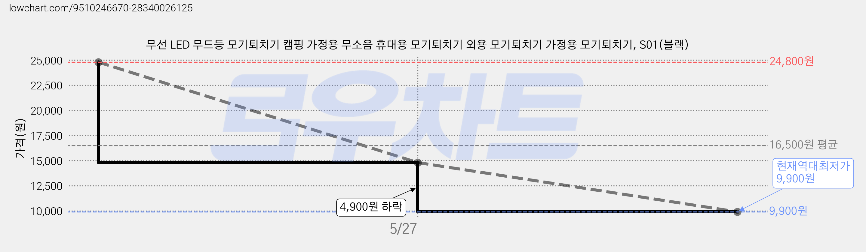 무선 LED 무드등 모기퇴치기 캠핑 가정용 무소음 휴대용 모기퇴치기 외용 모기퇴치기 가정용 모기퇴치기, S01(블랙) 가격 변동 차트, 현재가 9,900원, 역대최저가
