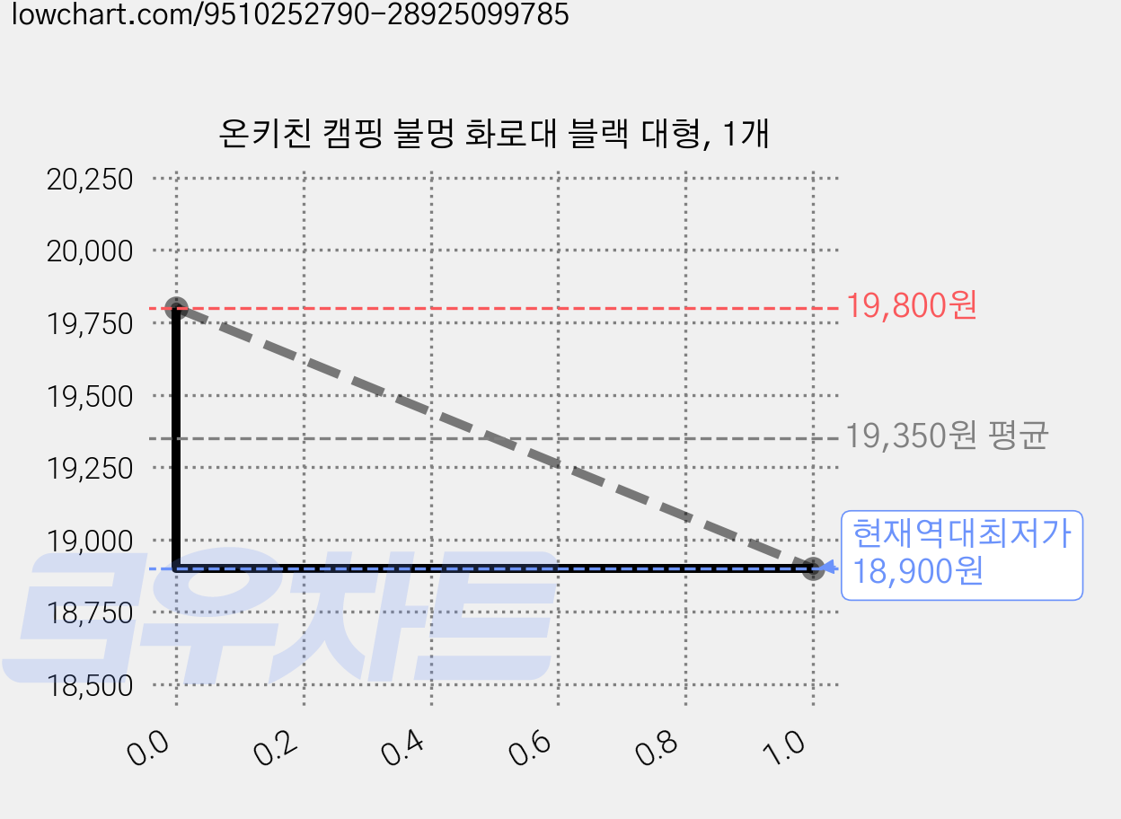 온키친 캠핑 불멍 화로대 블랙 대형, 1개 가격 변동 차트, 현재가 18,900원, 역대최저가