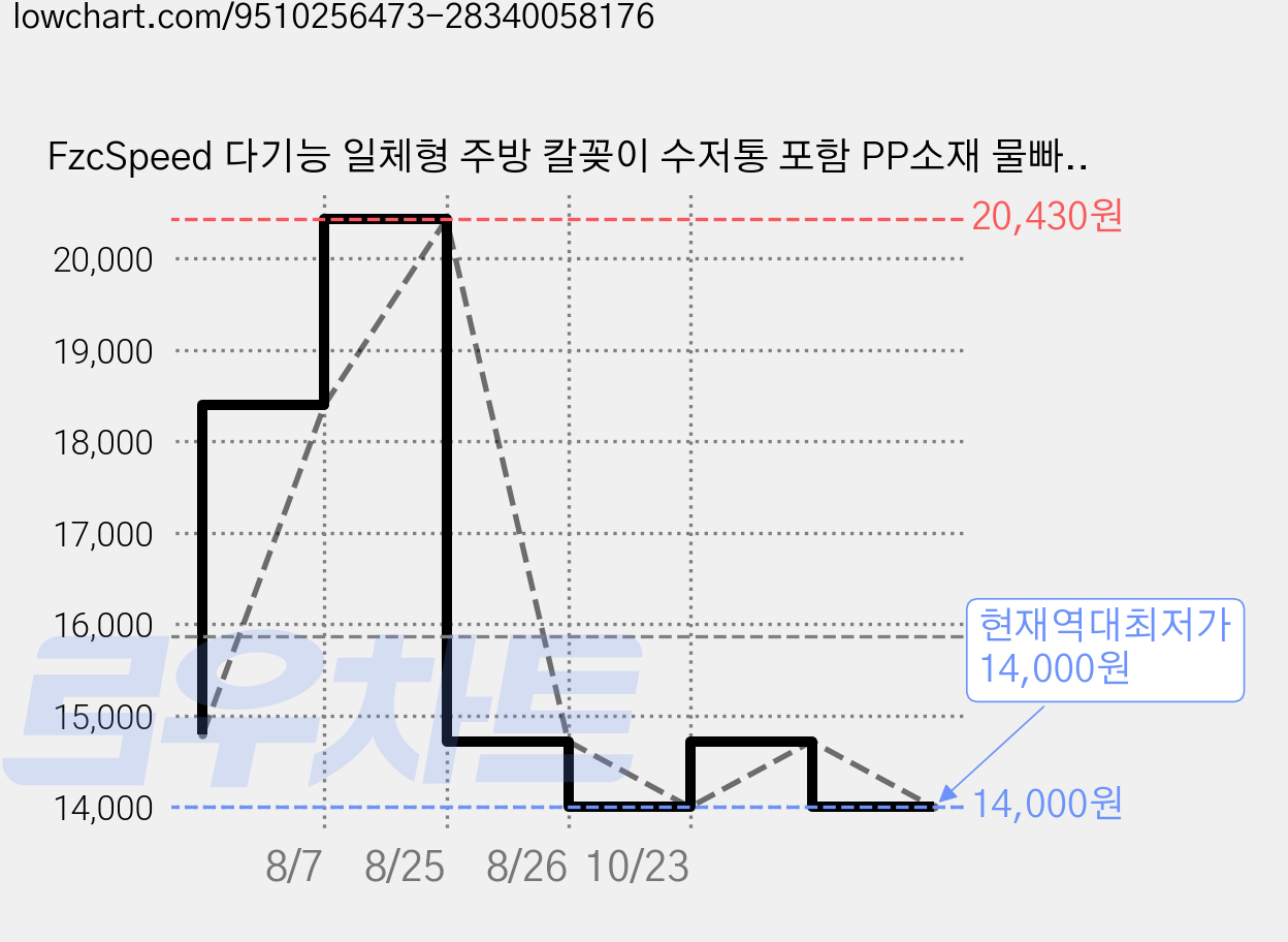 FzcSpeed 다기능 일체형 주방 칼꽂이 수저통 포함 PP소재 물빠짐 설계 다용도 칼 수납 정리대, 1개, 블랙 가격 변동 차트, 현재가 14,000원, 역대최저가