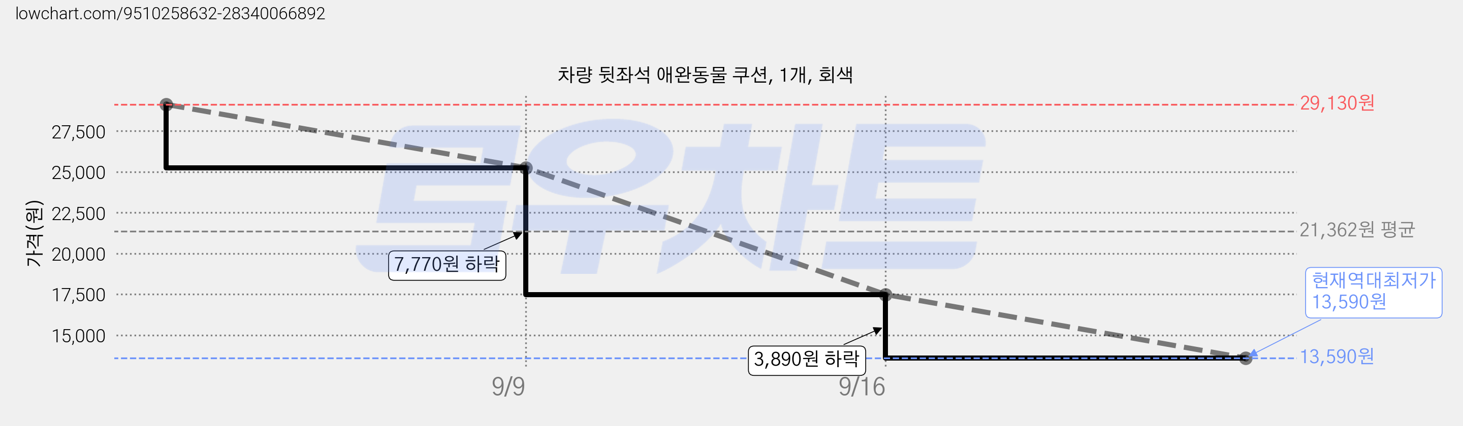 차량 뒷좌석 애완동물 쿠션, 1개, 회색 가격 변동 차트, 현재가 13,590원, 역대최저가