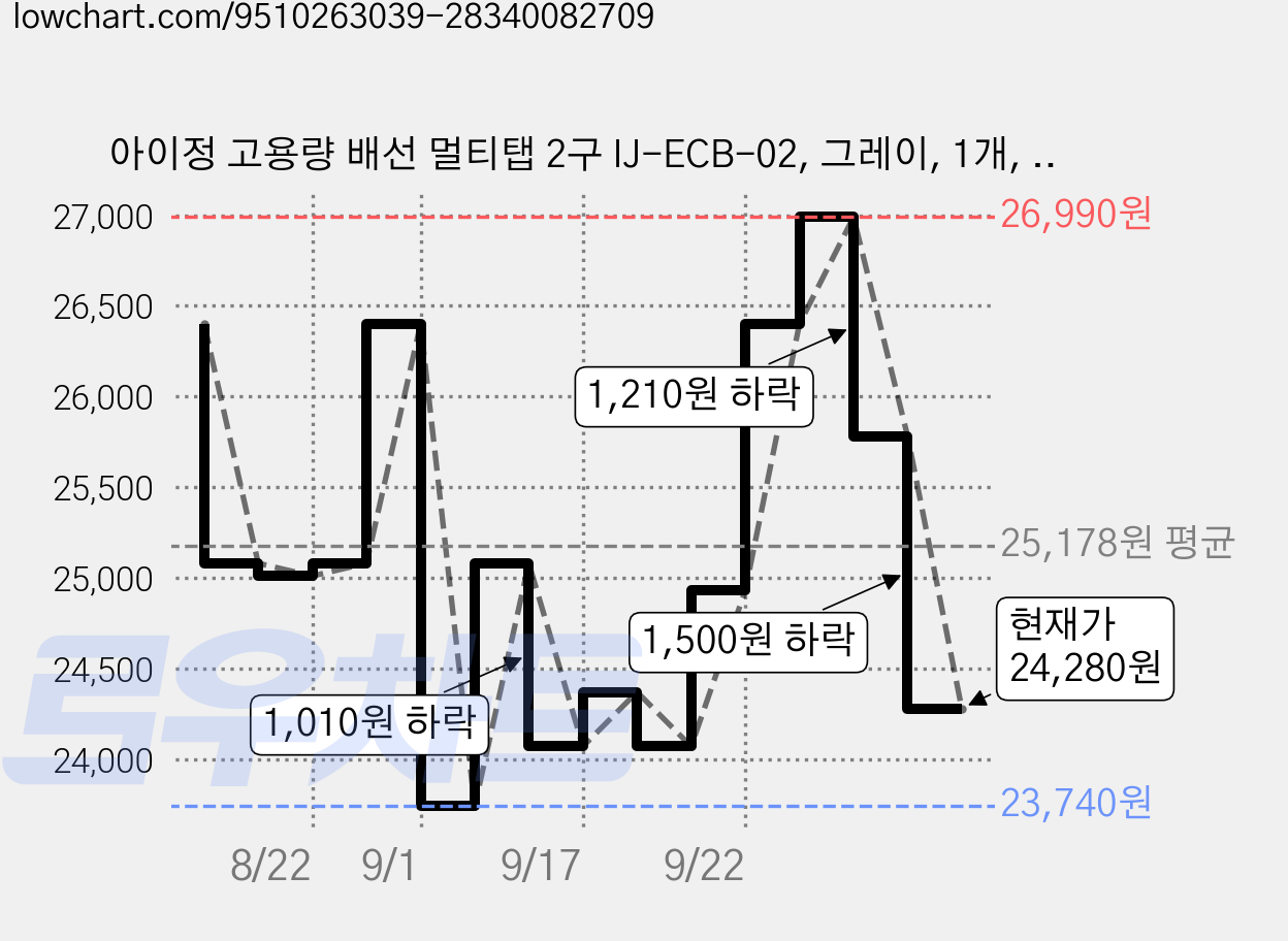 아이정 고용량 배선 멀티탭 2구 IJ-ECB-02, 그레이, 1개, 50cm 가격 변동 차트, 현재가 24,280원, 관측 최저가 23,740원