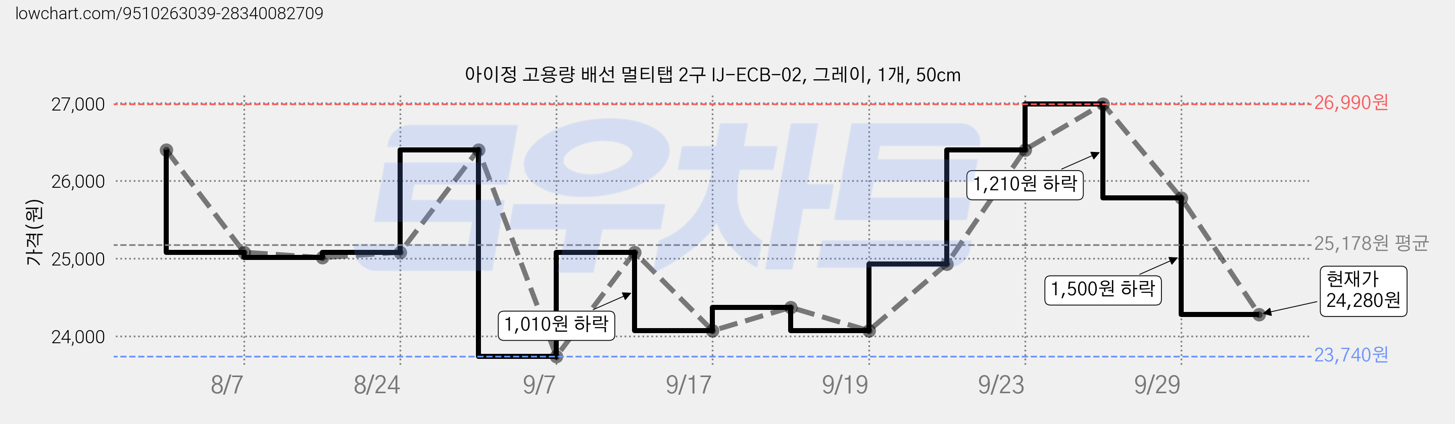 아이정 고용량 배선 멀티탭 2구 IJ-ECB-02, 그레이, 1개, 50cm 가격 변동 차트, 현재가 24,280원, 관측 최저가 23,740원